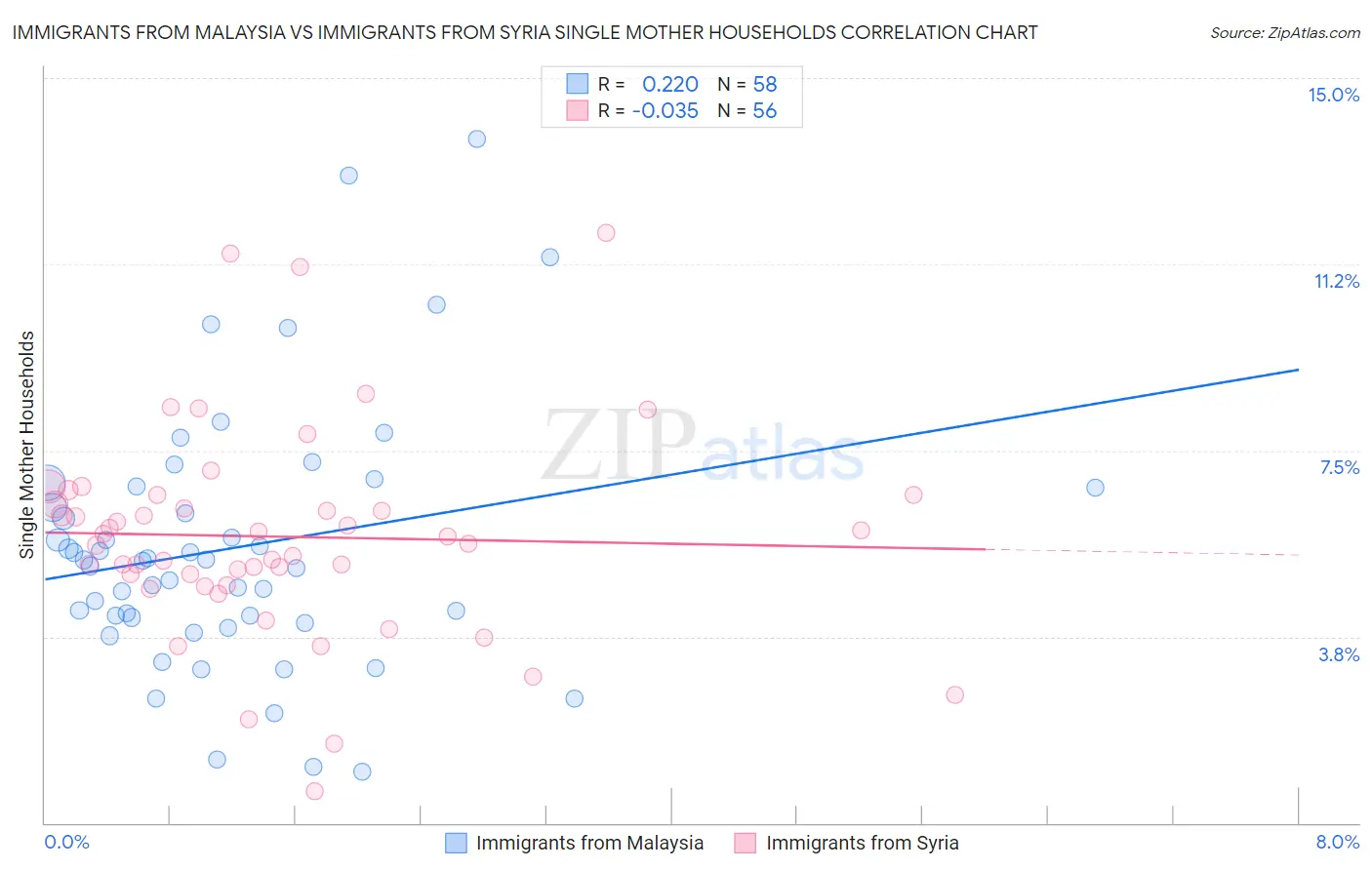 Immigrants from Malaysia vs Immigrants from Syria Single Mother Households