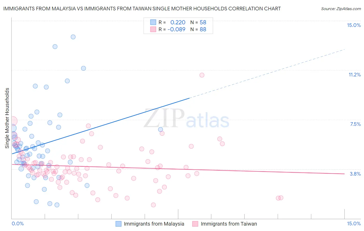 Immigrants from Malaysia vs Immigrants from Taiwan Single Mother Households