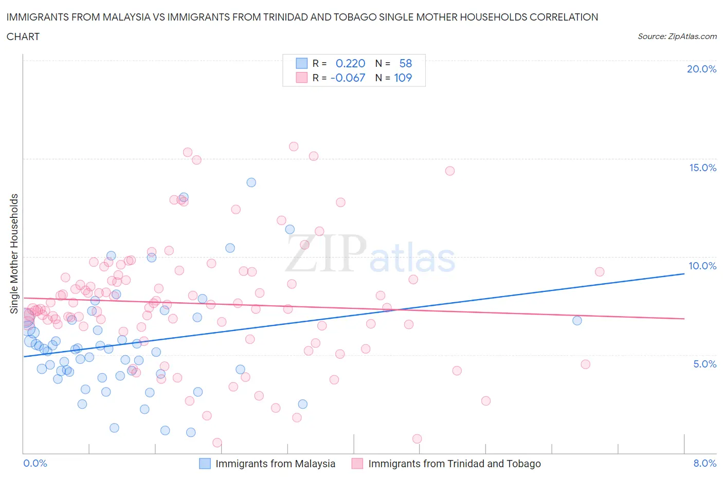 Immigrants from Malaysia vs Immigrants from Trinidad and Tobago Single Mother Households