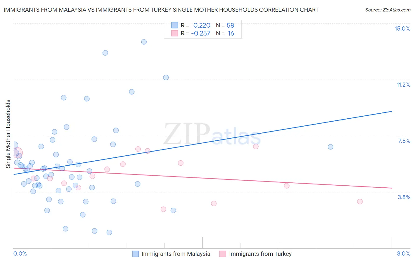 Immigrants from Malaysia vs Immigrants from Turkey Single Mother Households