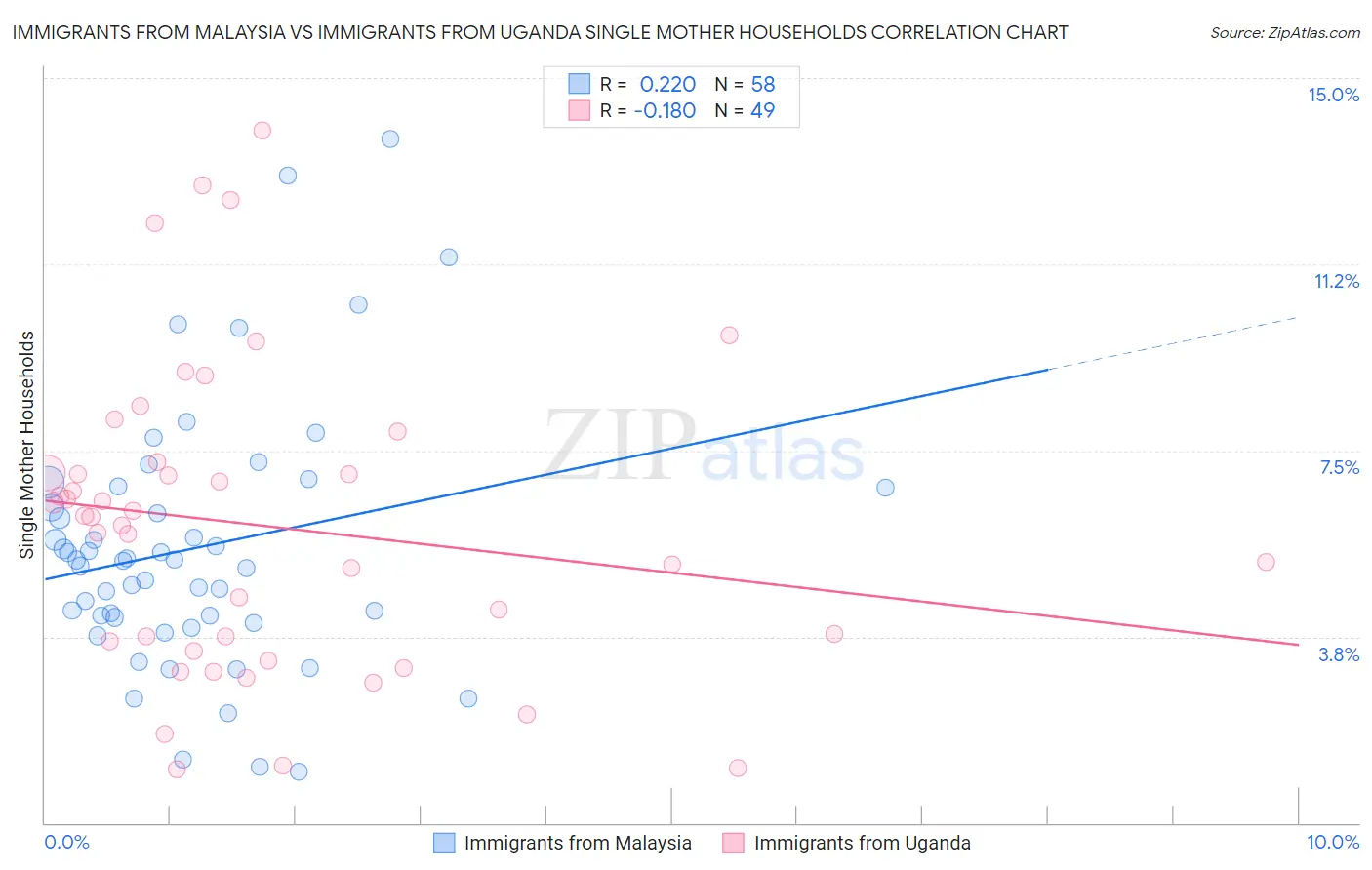 Immigrants from Malaysia vs Immigrants from Uganda Single Mother Households