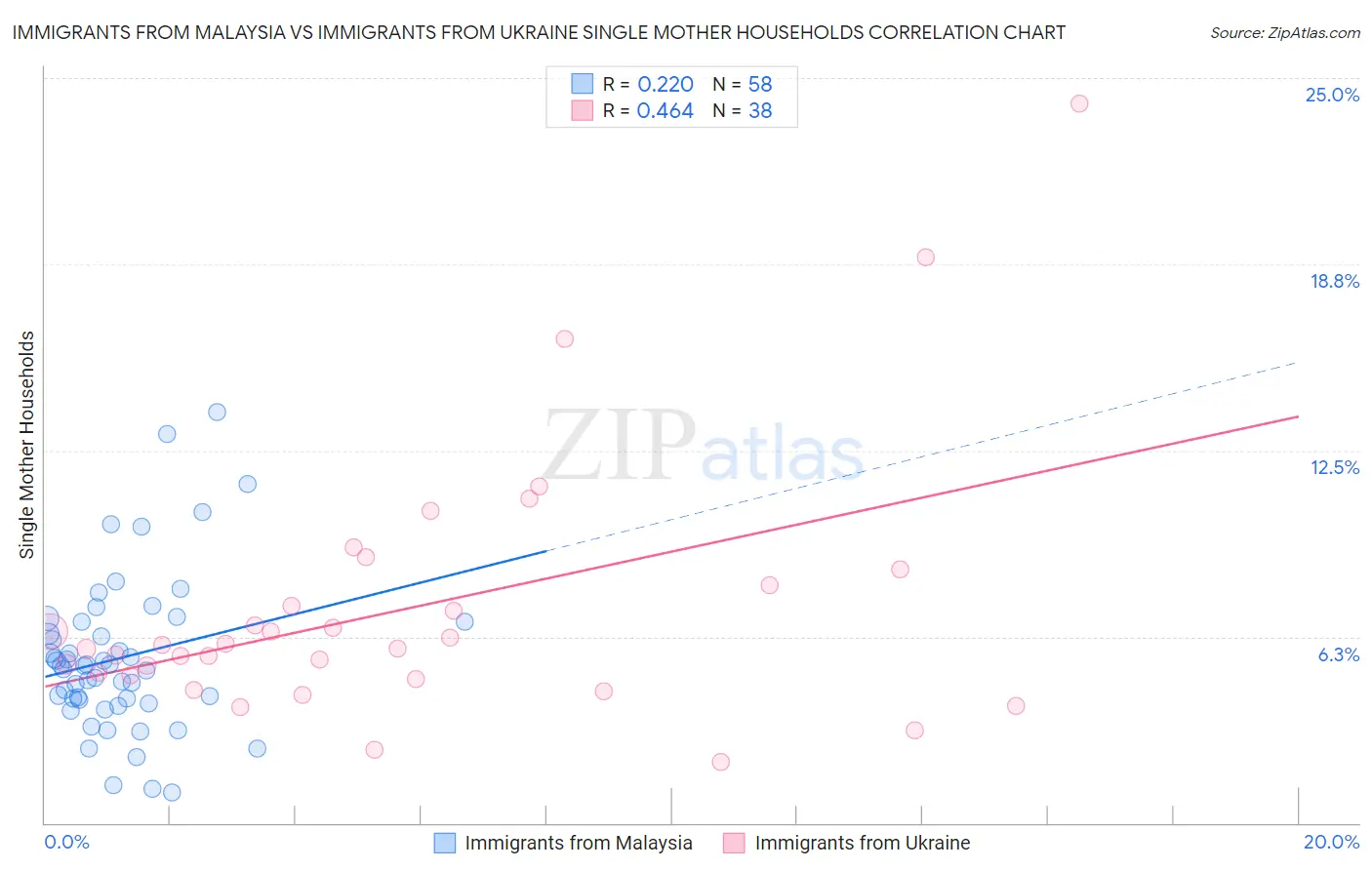 Immigrants from Malaysia vs Immigrants from Ukraine Single Mother Households