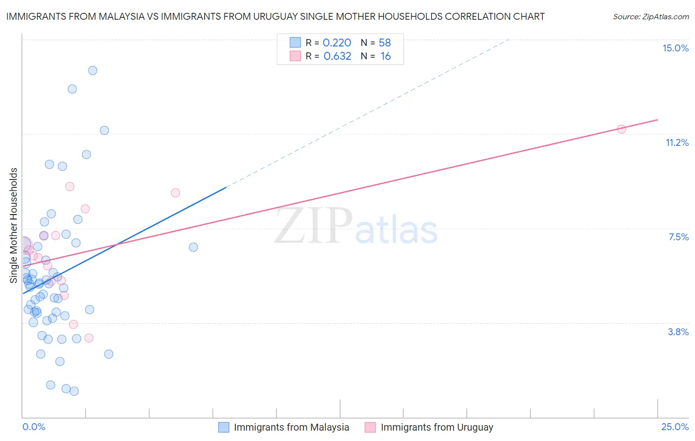 Immigrants from Malaysia vs Immigrants from Uruguay Single Mother Households