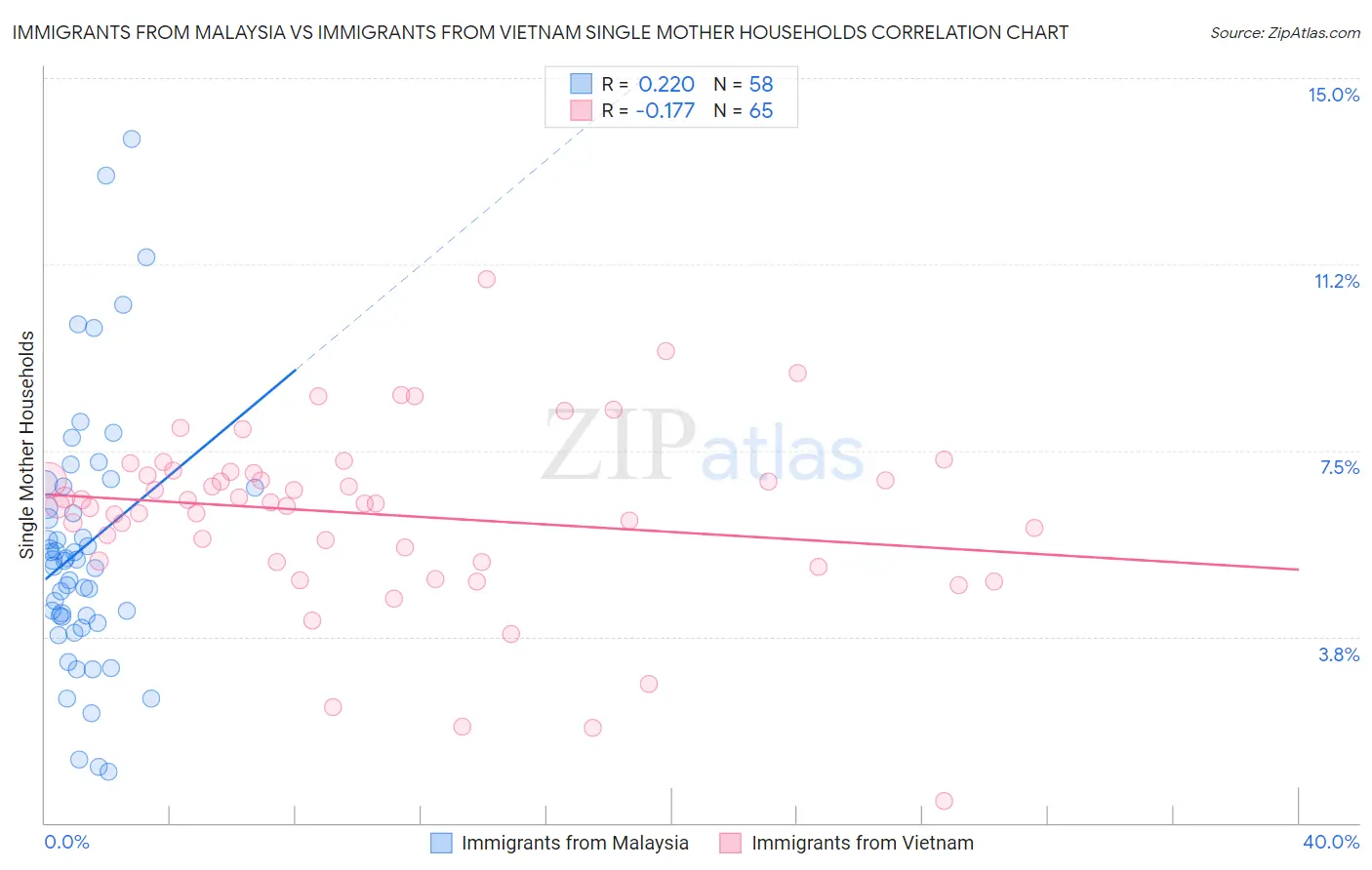 Immigrants from Malaysia vs Immigrants from Vietnam Single Mother Households