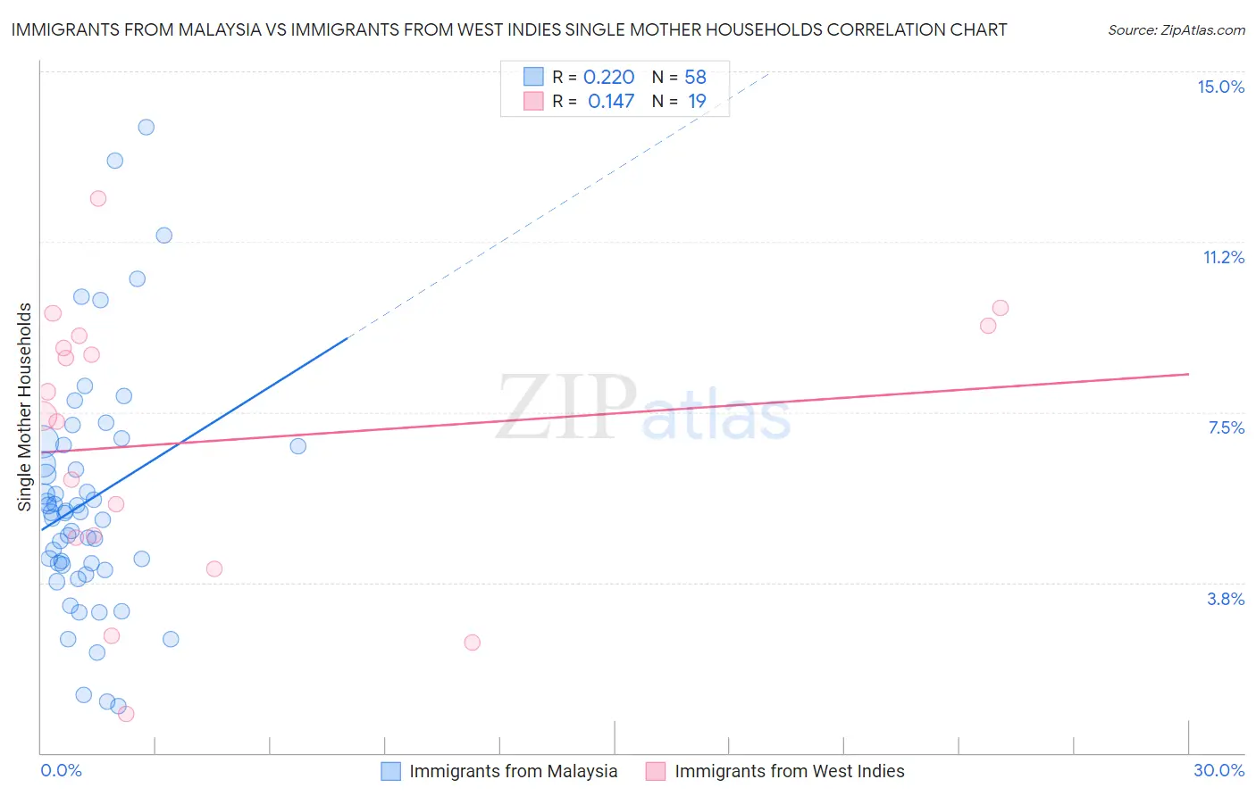 Immigrants from Malaysia vs Immigrants from West Indies Single Mother Households