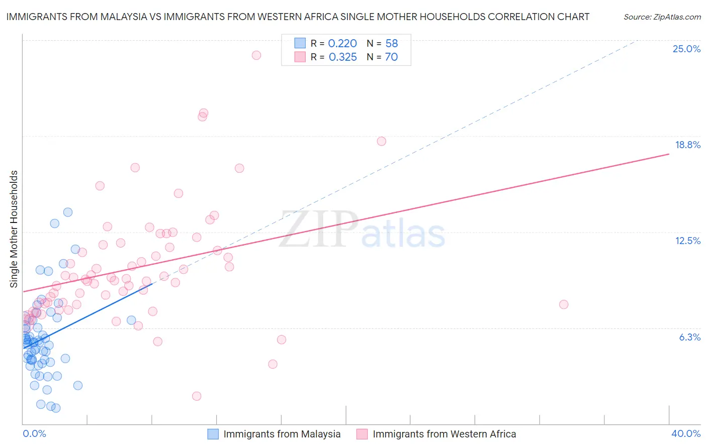 Immigrants from Malaysia vs Immigrants from Western Africa Single Mother Households