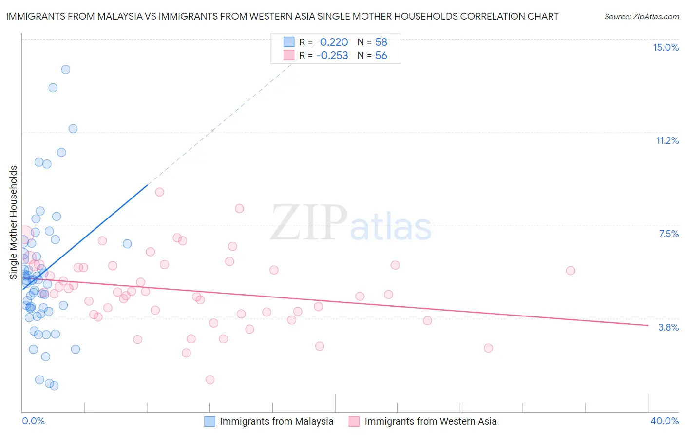 Immigrants from Malaysia vs Immigrants from Western Asia Single Mother Households