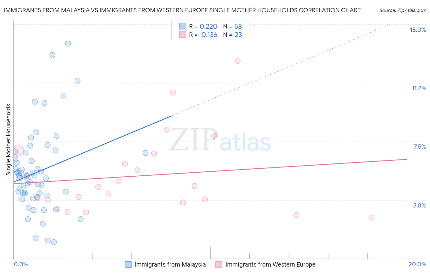 Immigrants from Malaysia vs Immigrants from Western Europe Single Mother Households