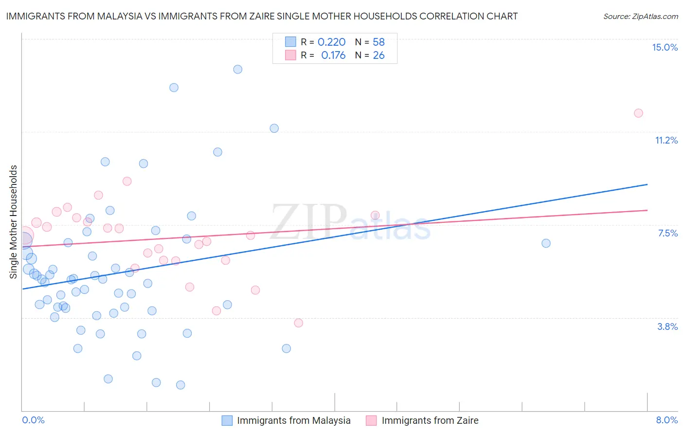 Immigrants from Malaysia vs Immigrants from Zaire Single Mother Households