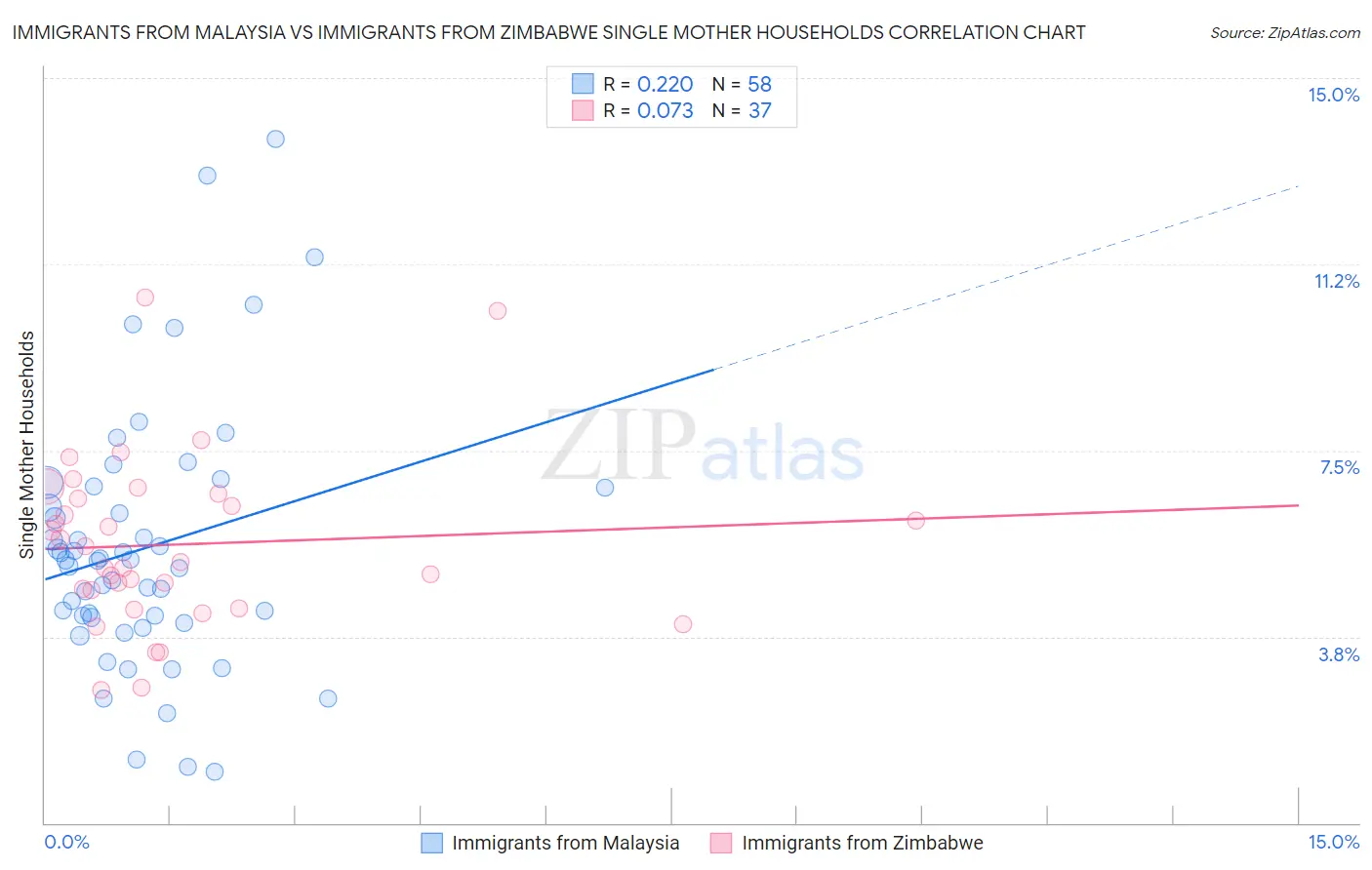 Immigrants from Malaysia vs Immigrants from Zimbabwe Single Mother Households