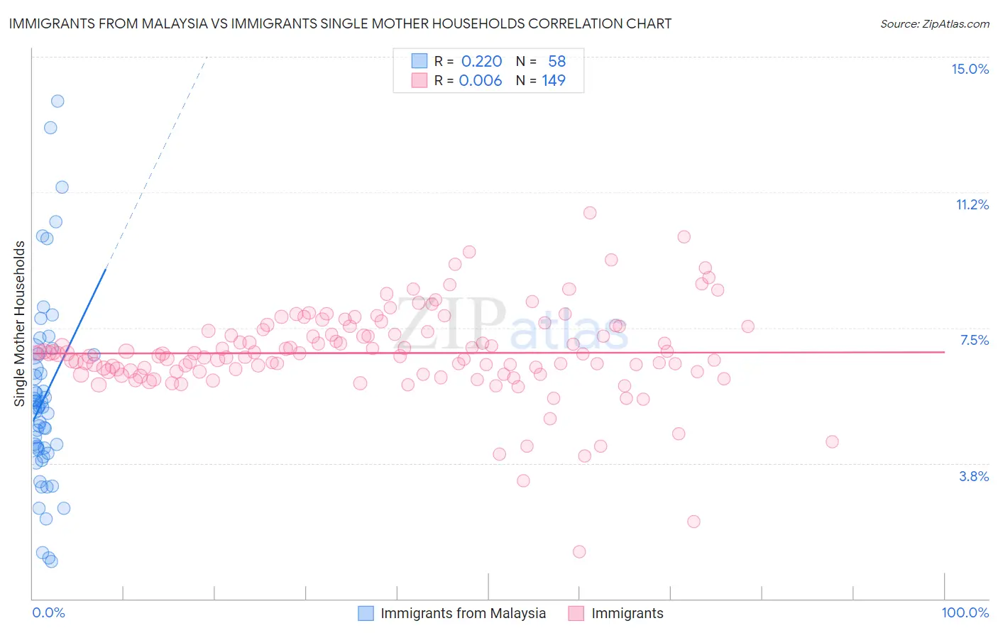 Immigrants from Malaysia vs Immigrants Single Mother Households