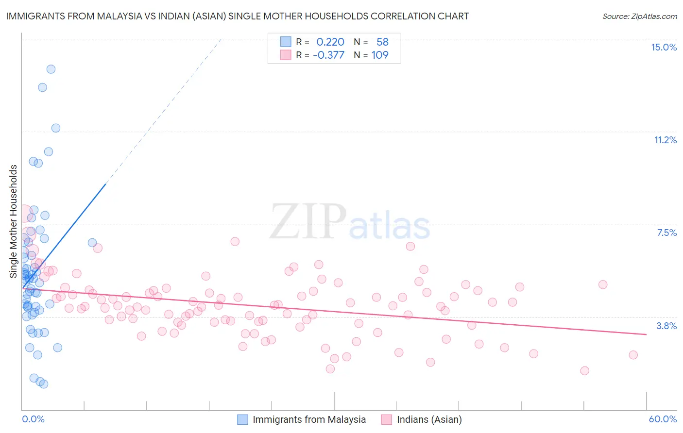 Immigrants from Malaysia vs Indian (Asian) Single Mother Households