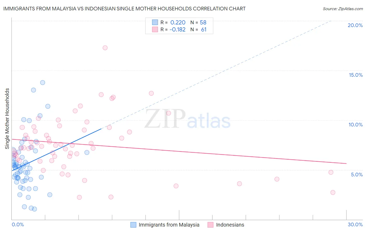 Immigrants from Malaysia vs Indonesian Single Mother Households