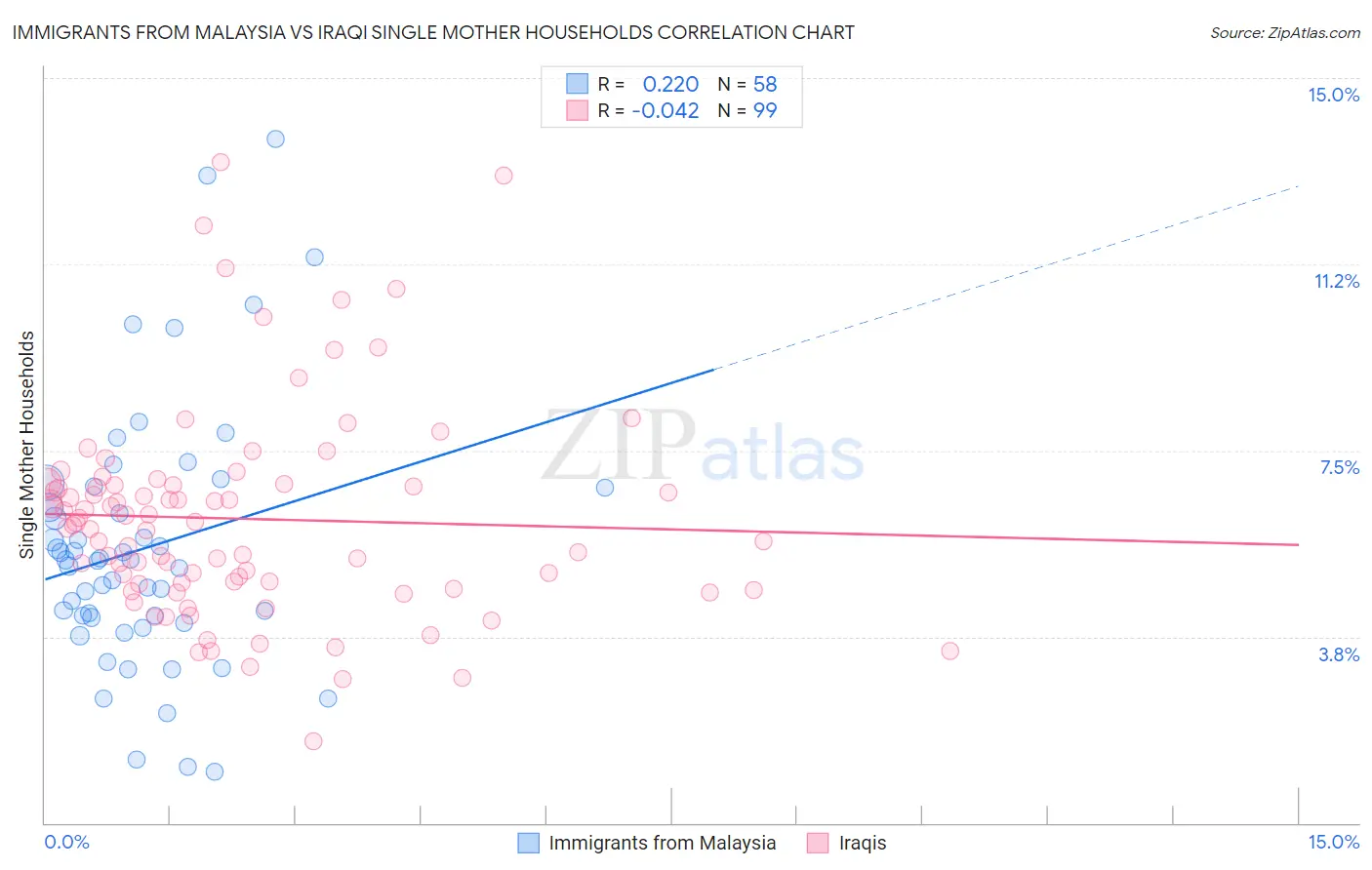 Immigrants from Malaysia vs Iraqi Single Mother Households