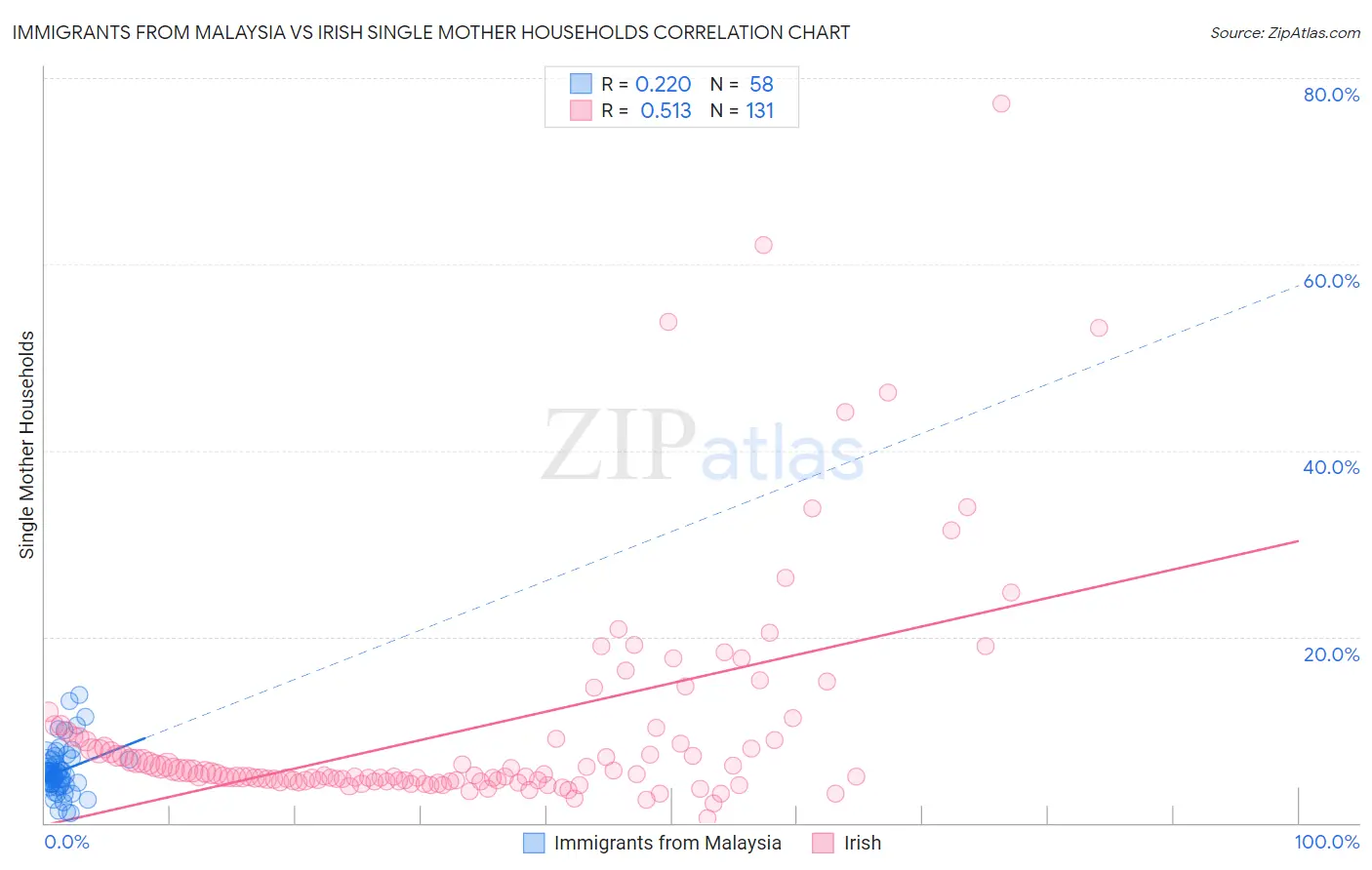 Immigrants from Malaysia vs Irish Single Mother Households