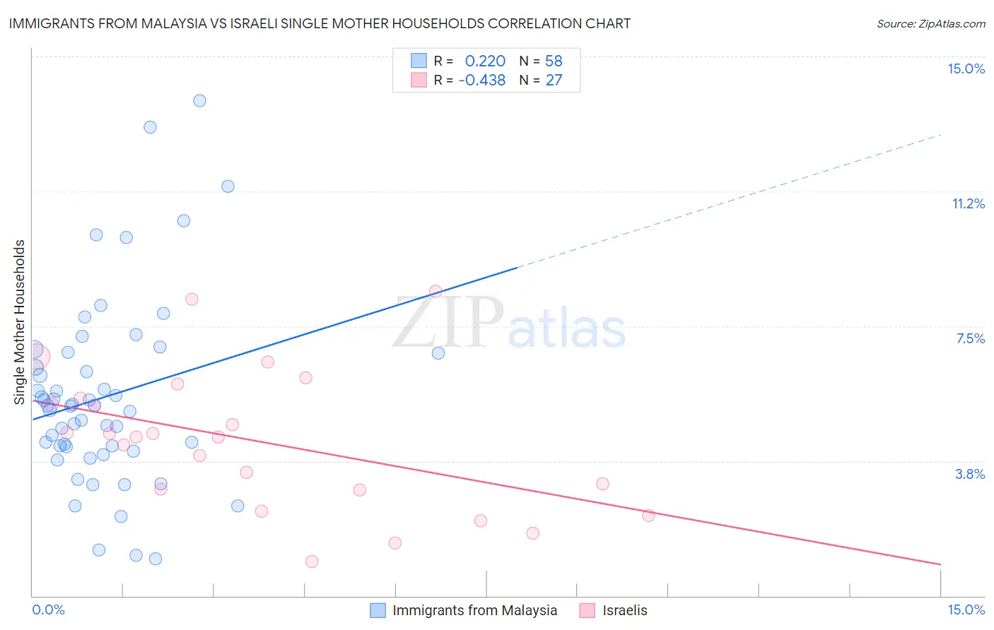 Immigrants from Malaysia vs Israeli Single Mother Households