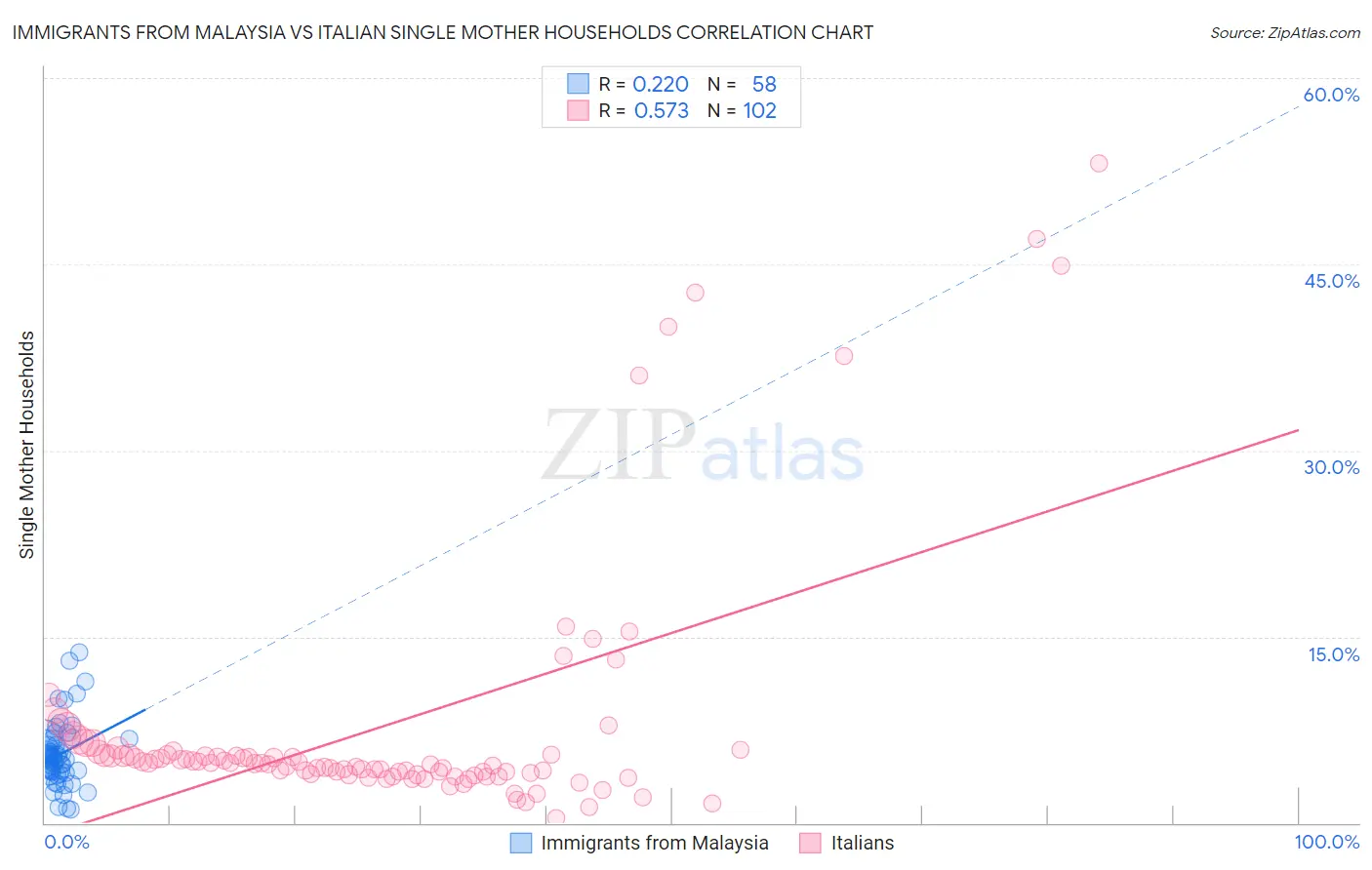 Immigrants from Malaysia vs Italian Single Mother Households