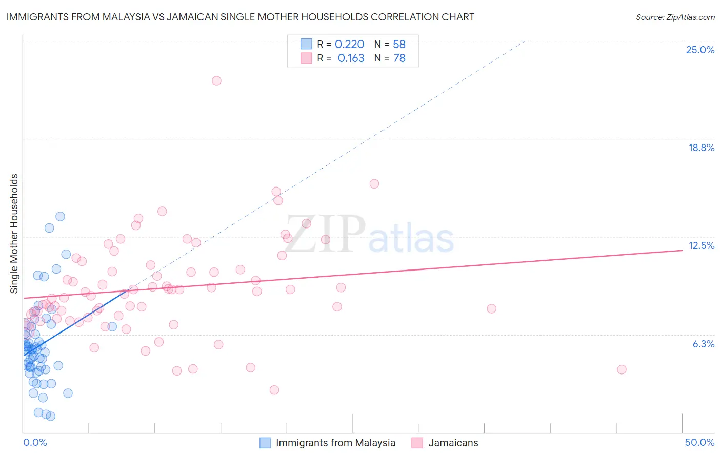 Immigrants from Malaysia vs Jamaican Single Mother Households