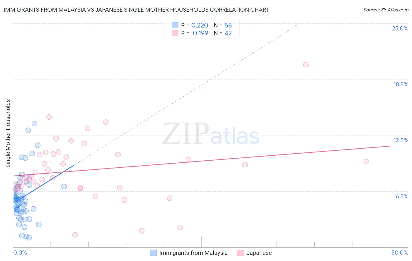 Immigrants from Malaysia vs Japanese Single Mother Households