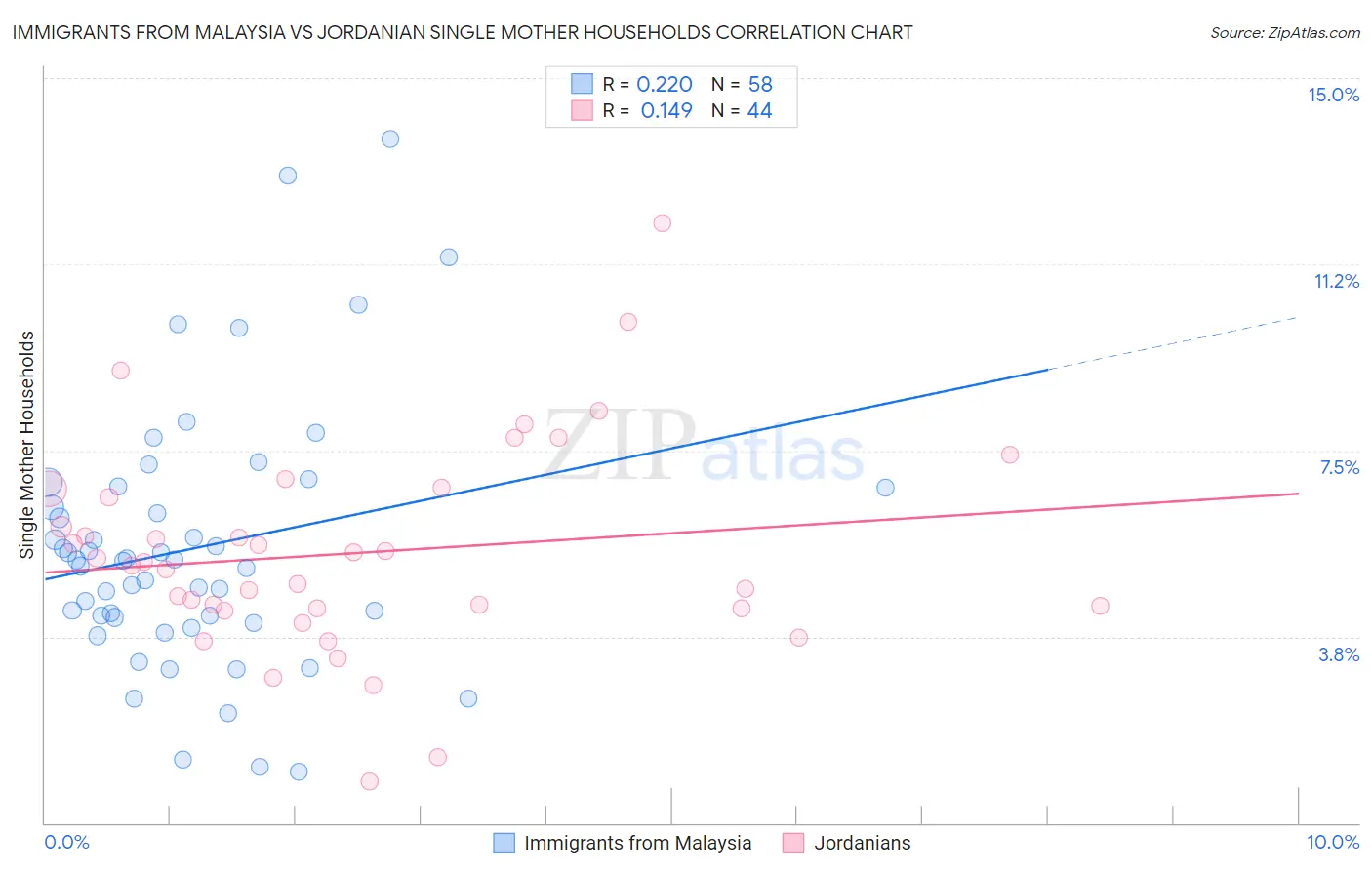 Immigrants from Malaysia vs Jordanian Single Mother Households