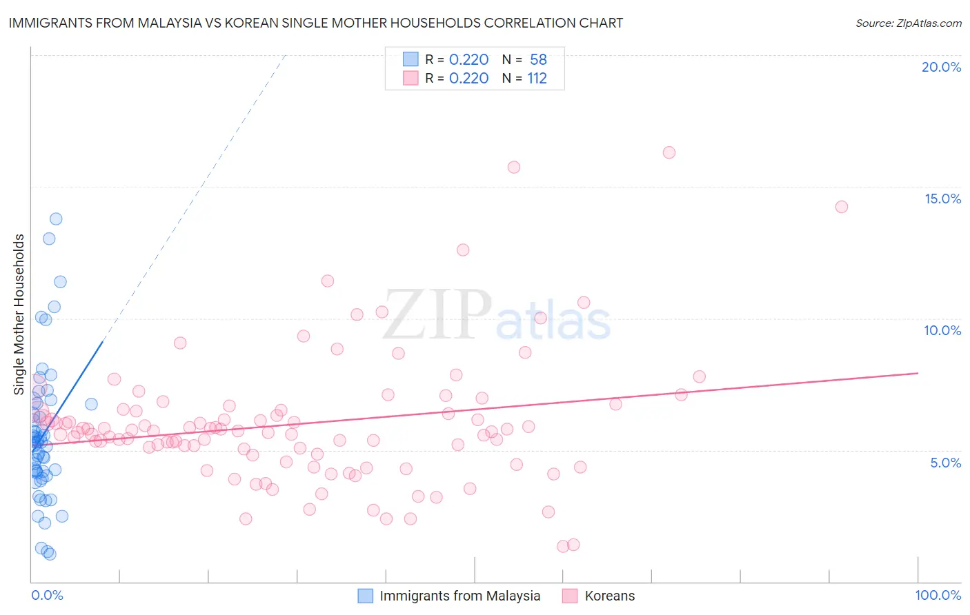 Immigrants from Malaysia vs Korean Single Mother Households