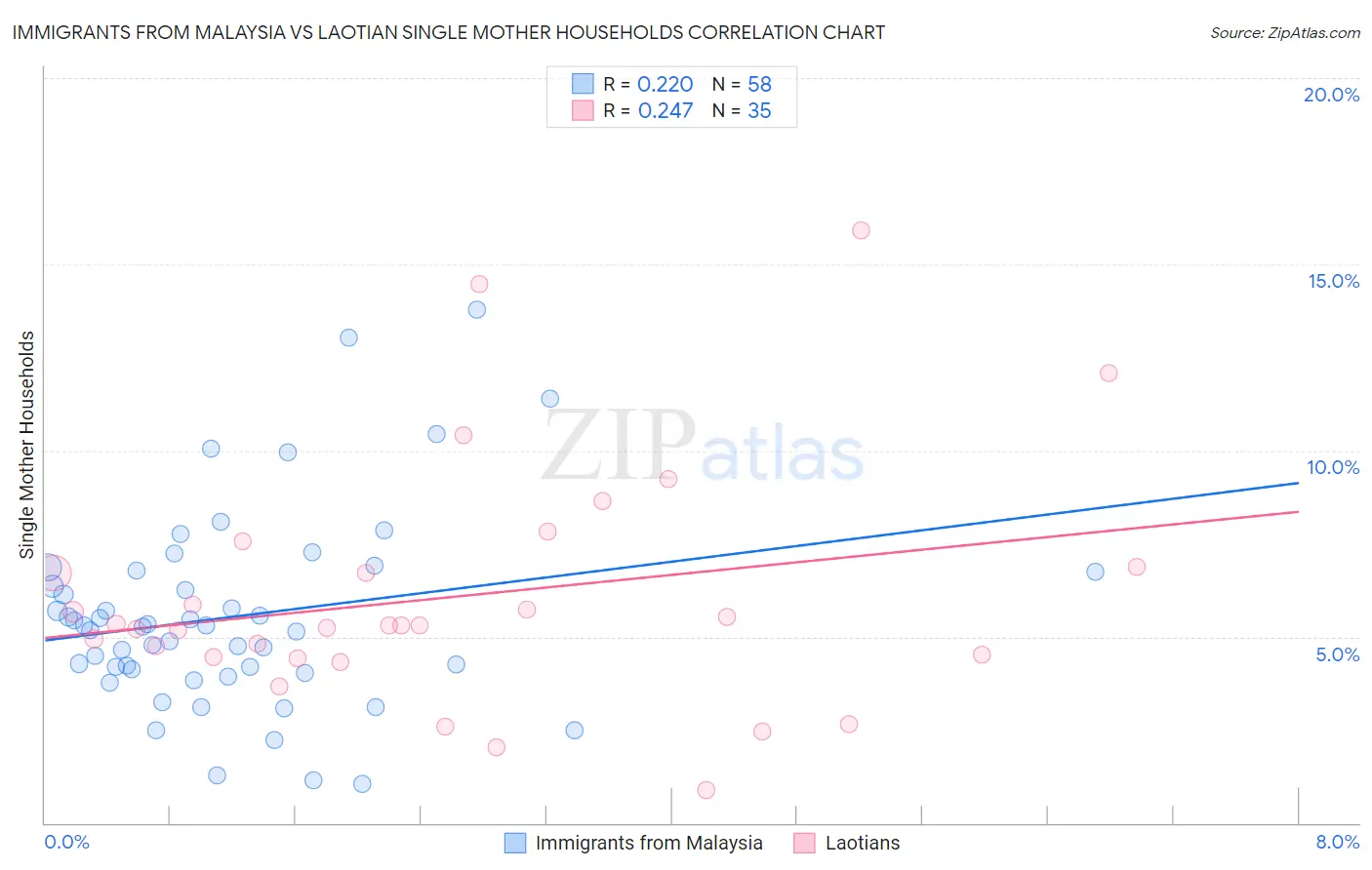 Immigrants from Malaysia vs Laotian Single Mother Households