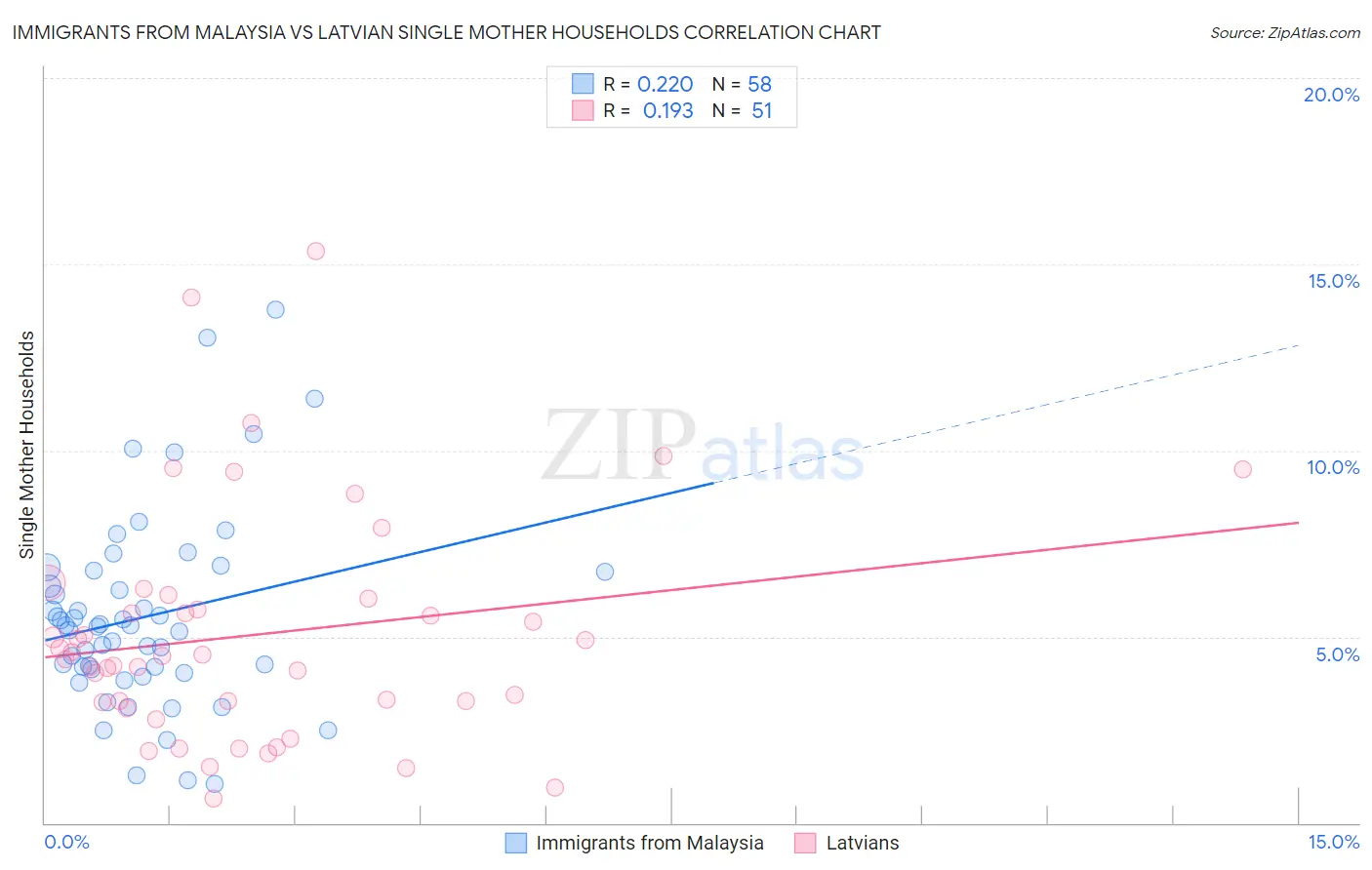 Immigrants from Malaysia vs Latvian Single Mother Households