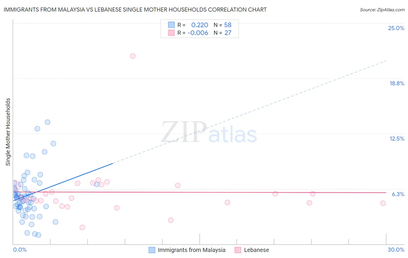 Immigrants from Malaysia vs Lebanese Single Mother Households