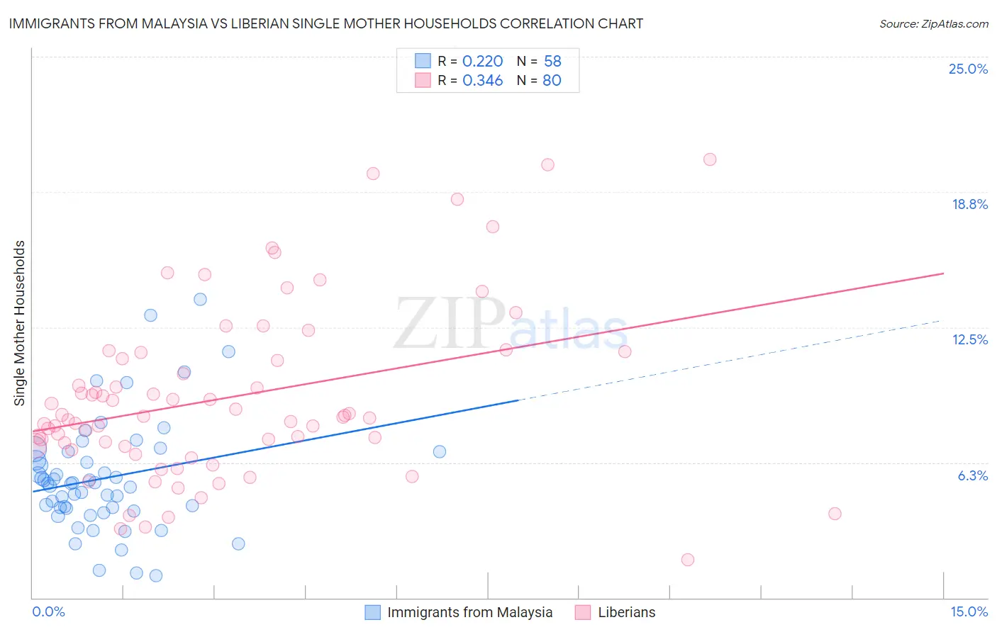 Immigrants from Malaysia vs Liberian Single Mother Households