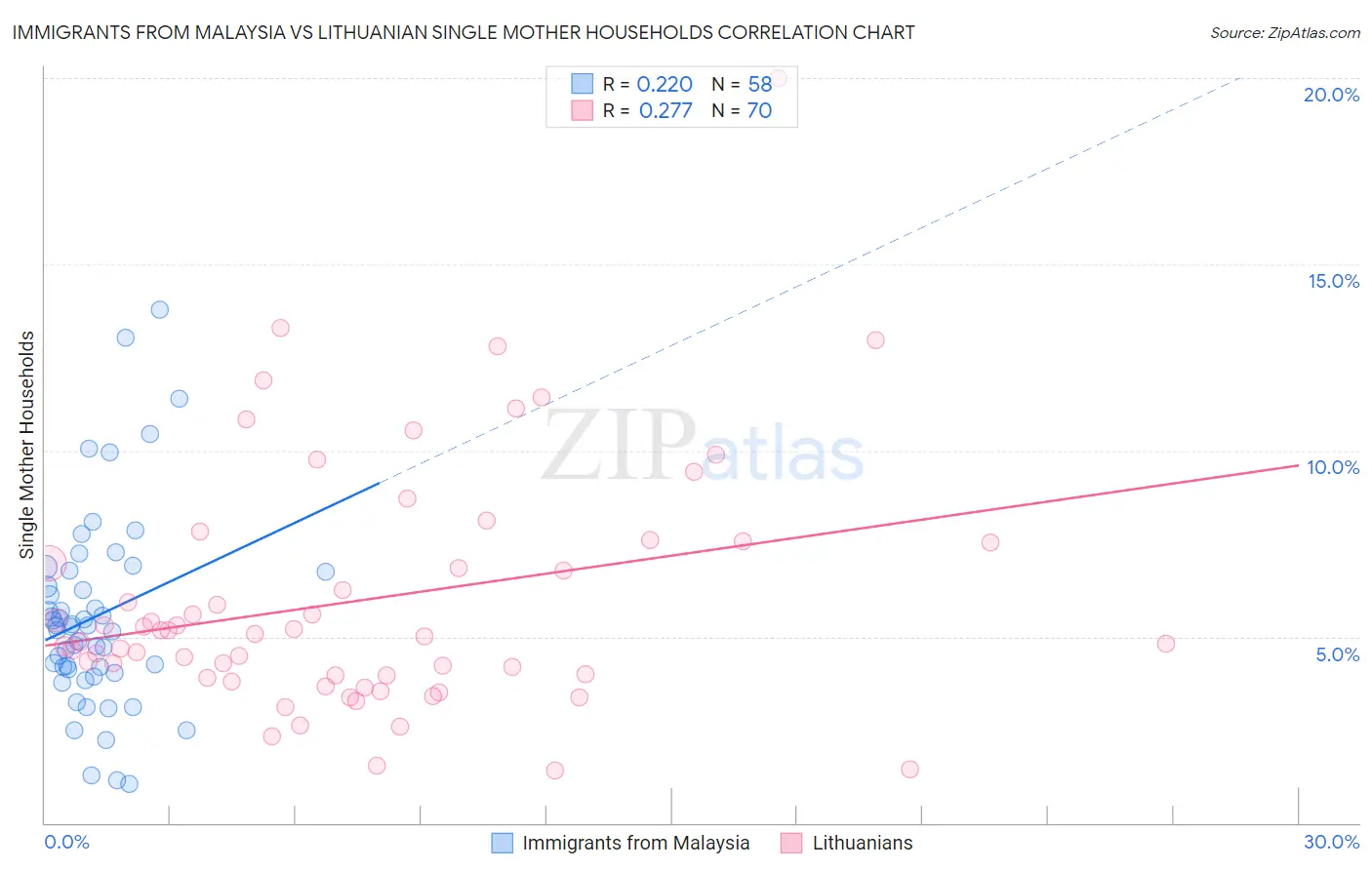 Immigrants from Malaysia vs Lithuanian Single Mother Households