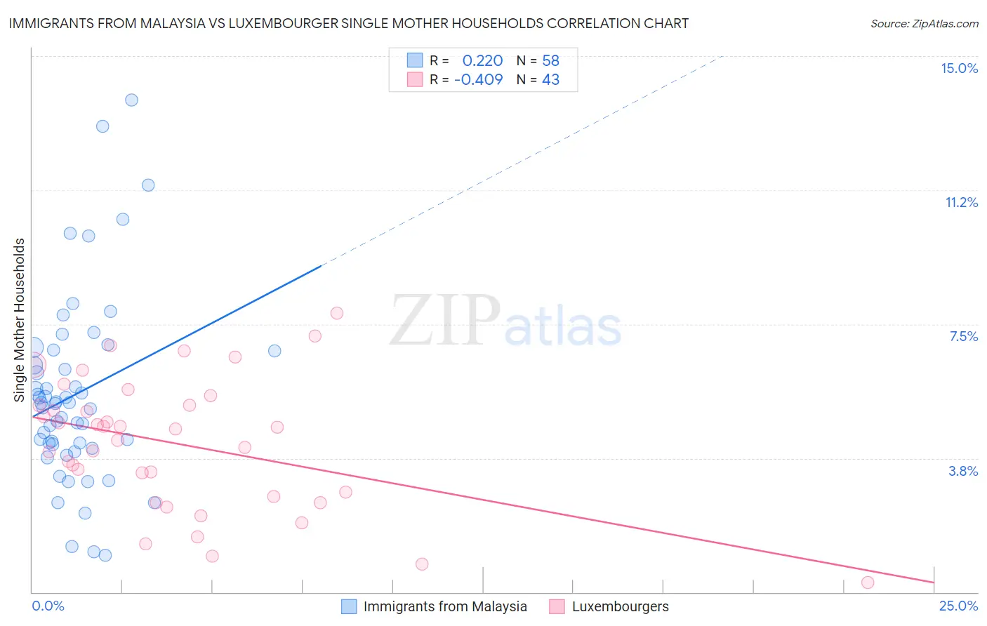 Immigrants from Malaysia vs Luxembourger Single Mother Households