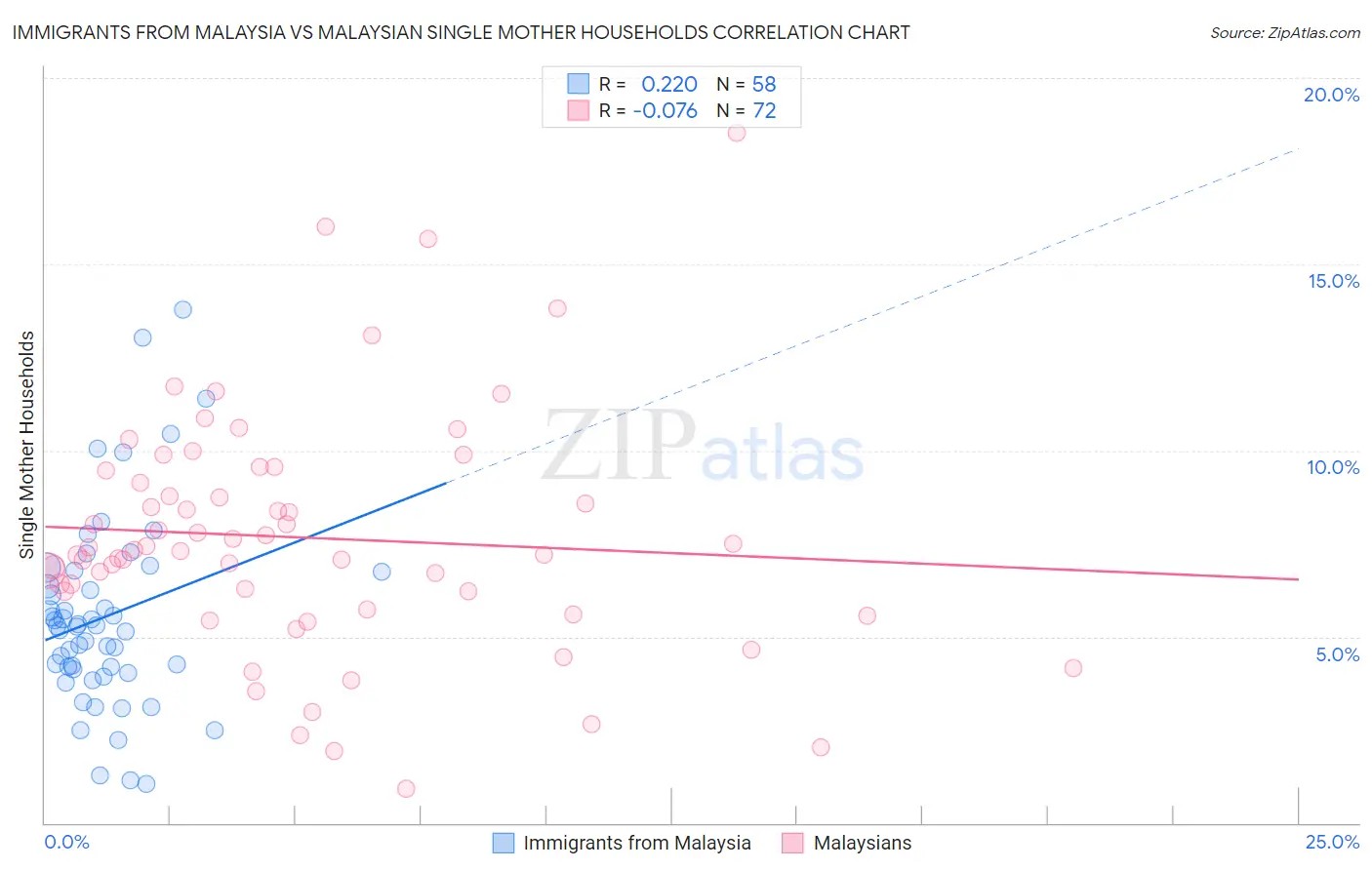 Immigrants from Malaysia vs Malaysian Single Mother Households