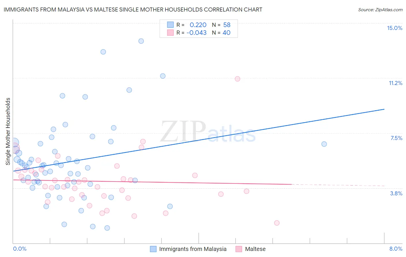 Immigrants from Malaysia vs Maltese Single Mother Households