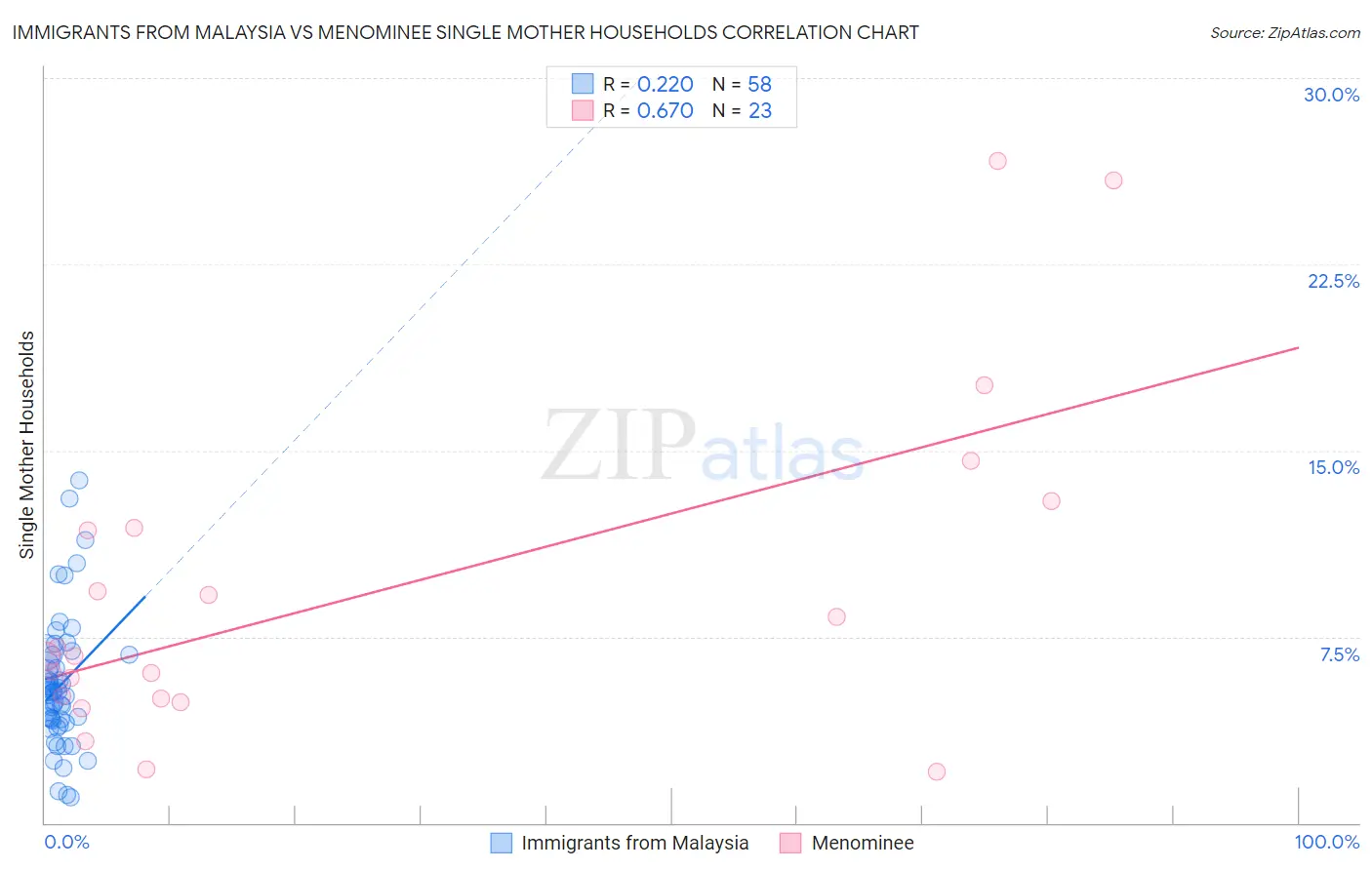 Immigrants from Malaysia vs Menominee Single Mother Households