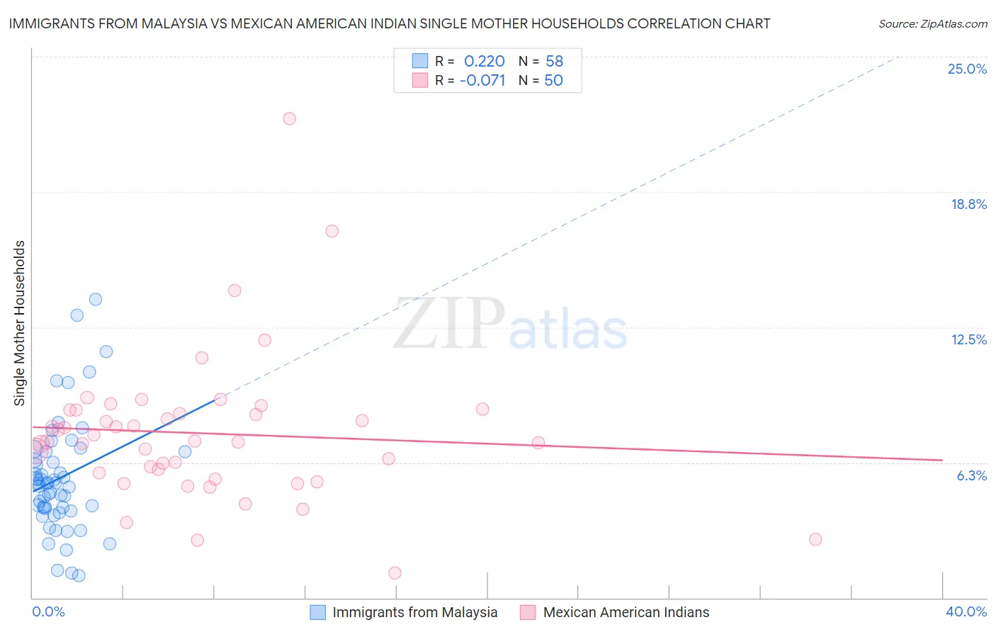 Immigrants from Malaysia vs Mexican American Indian Single Mother Households