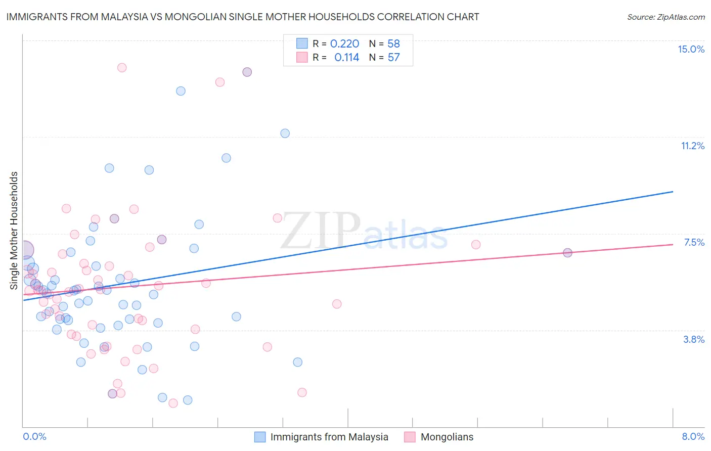 Immigrants from Malaysia vs Mongolian Single Mother Households