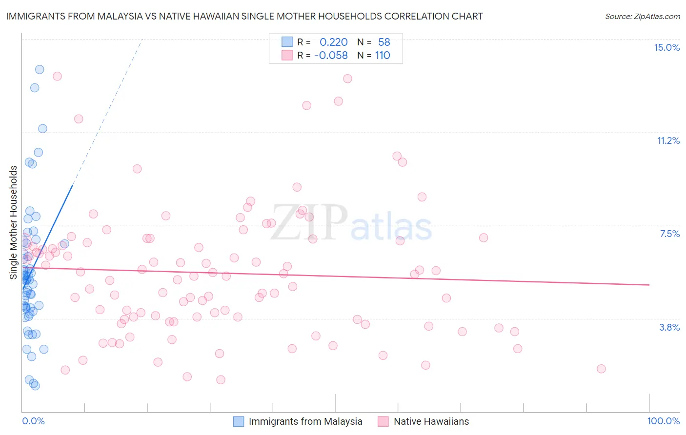 Immigrants from Malaysia vs Native Hawaiian Single Mother Households