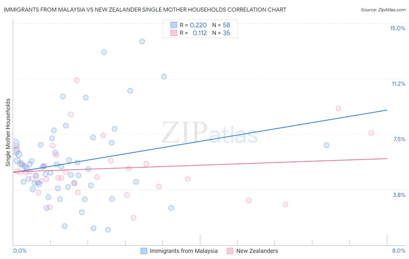 Immigrants from Malaysia vs New Zealander Single Mother Households