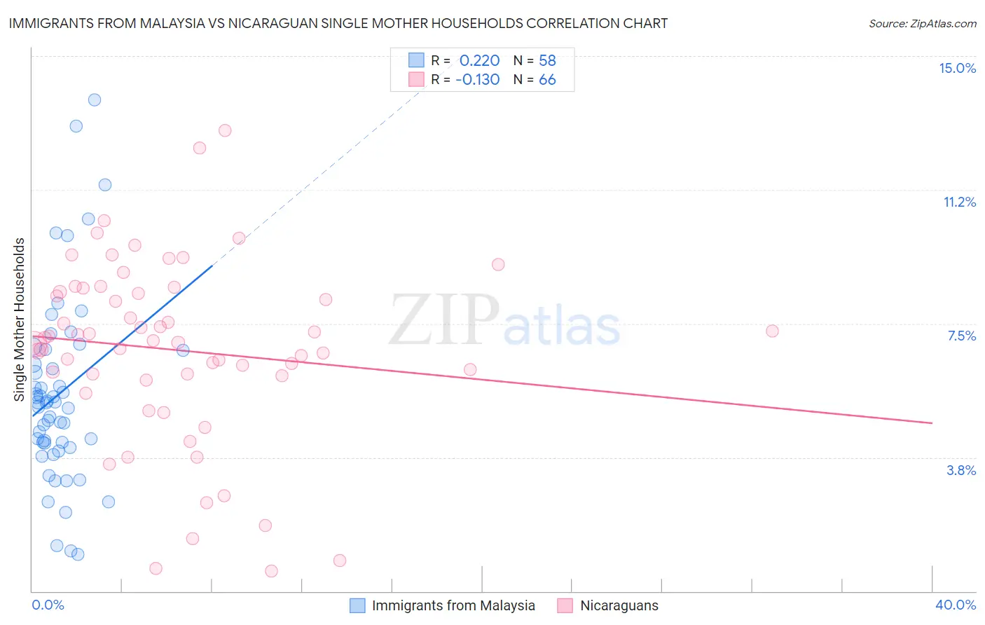 Immigrants from Malaysia vs Nicaraguan Single Mother Households