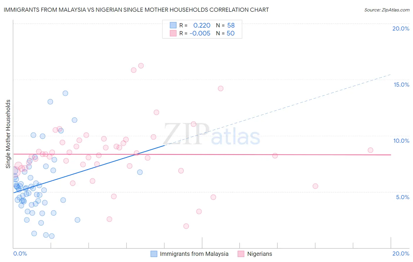 Immigrants from Malaysia vs Nigerian Single Mother Households