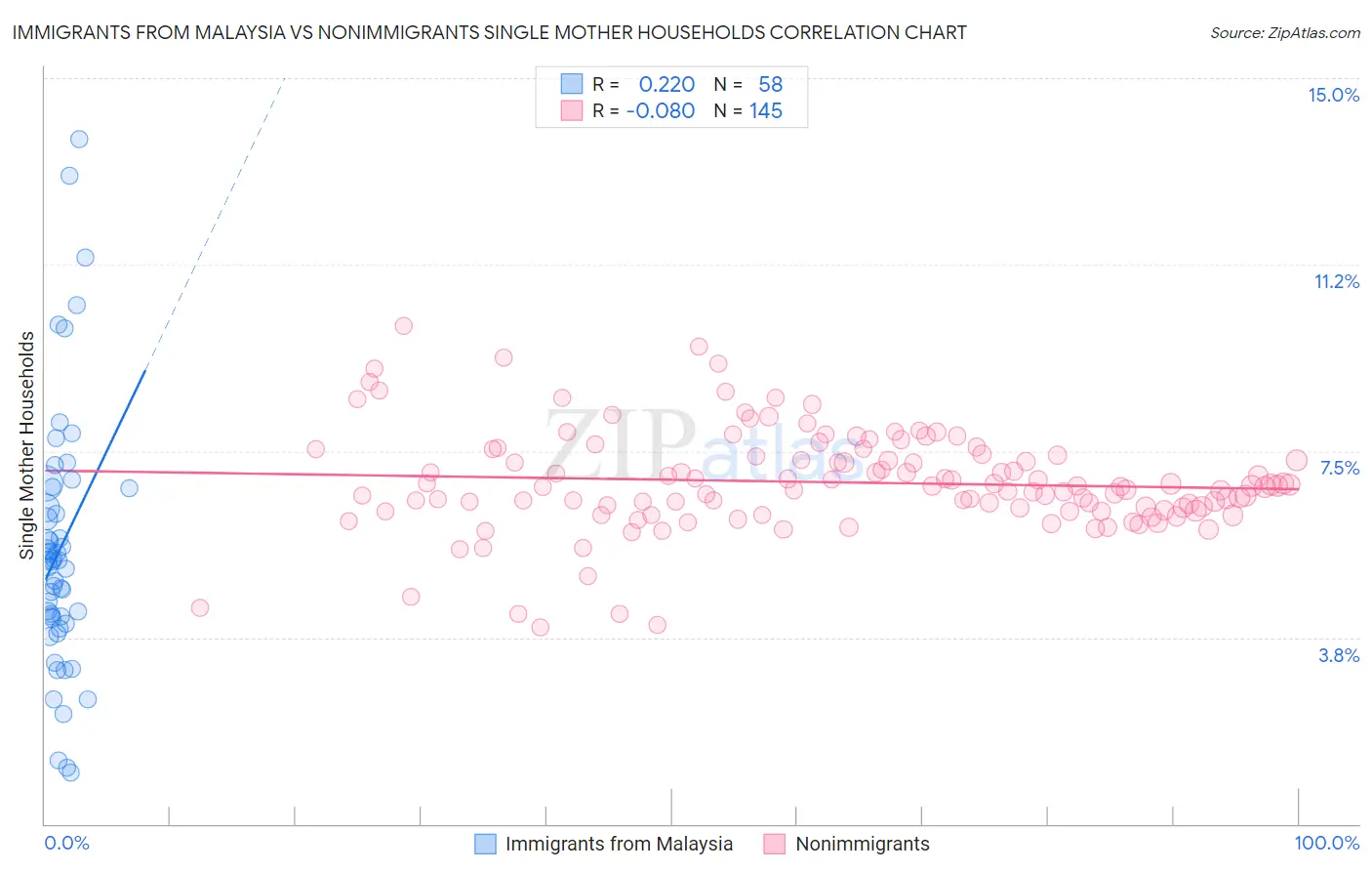 Immigrants from Malaysia vs Nonimmigrants Single Mother Households