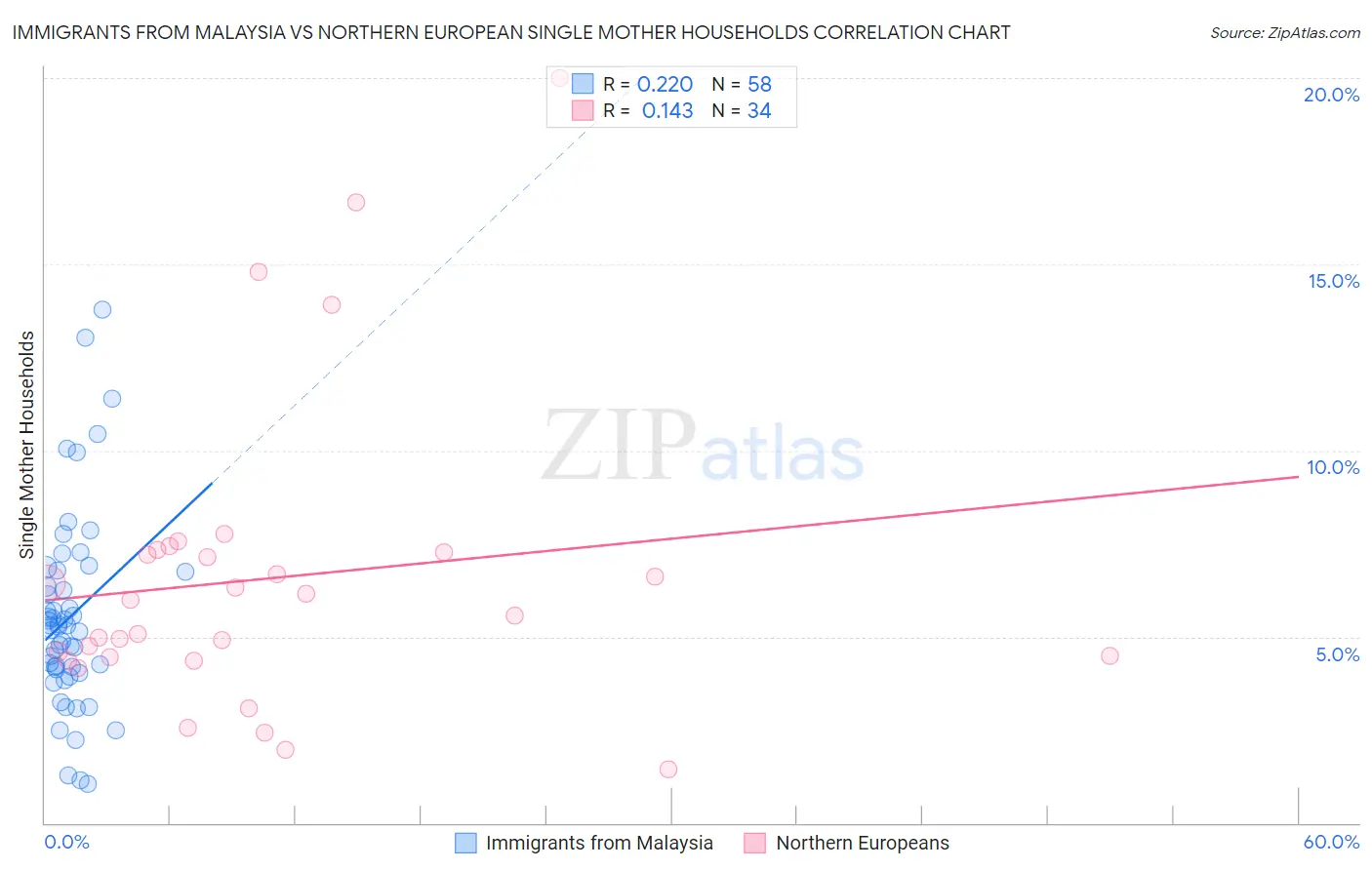 Immigrants from Malaysia vs Northern European Single Mother Households