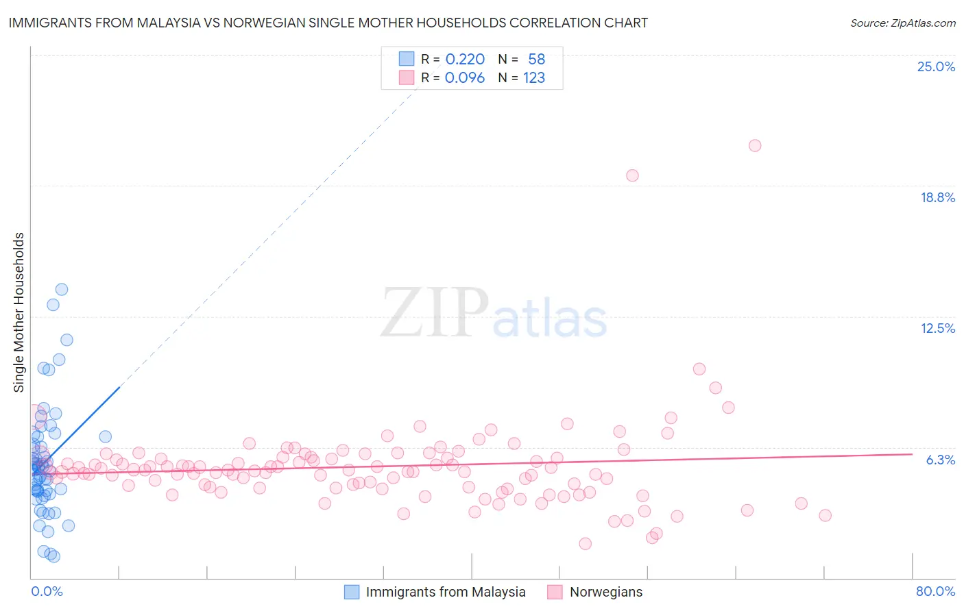 Immigrants from Malaysia vs Norwegian Single Mother Households