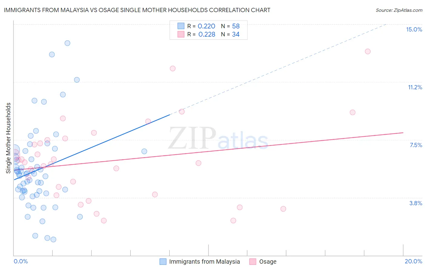 Immigrants from Malaysia vs Osage Single Mother Households