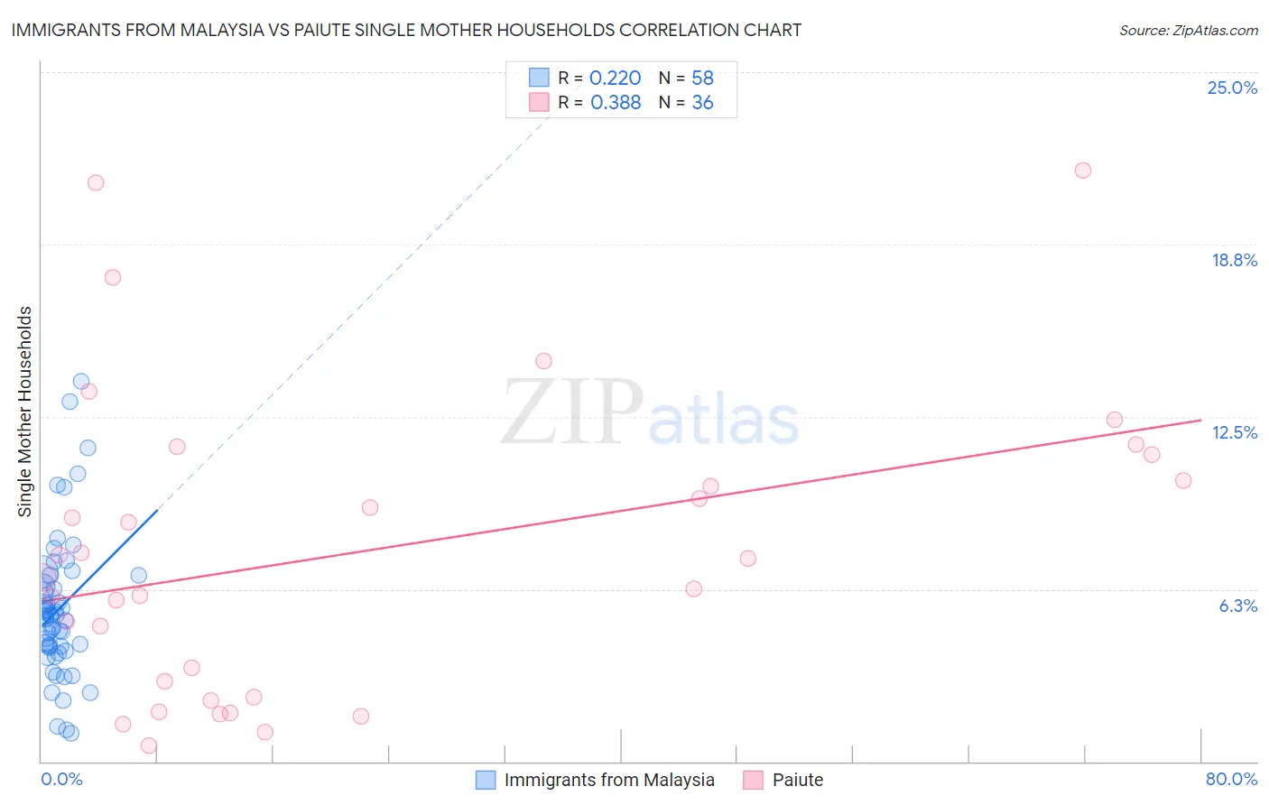 Immigrants from Malaysia vs Paiute Single Mother Households