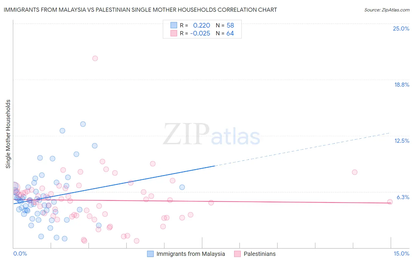 Immigrants from Malaysia vs Palestinian Single Mother Households