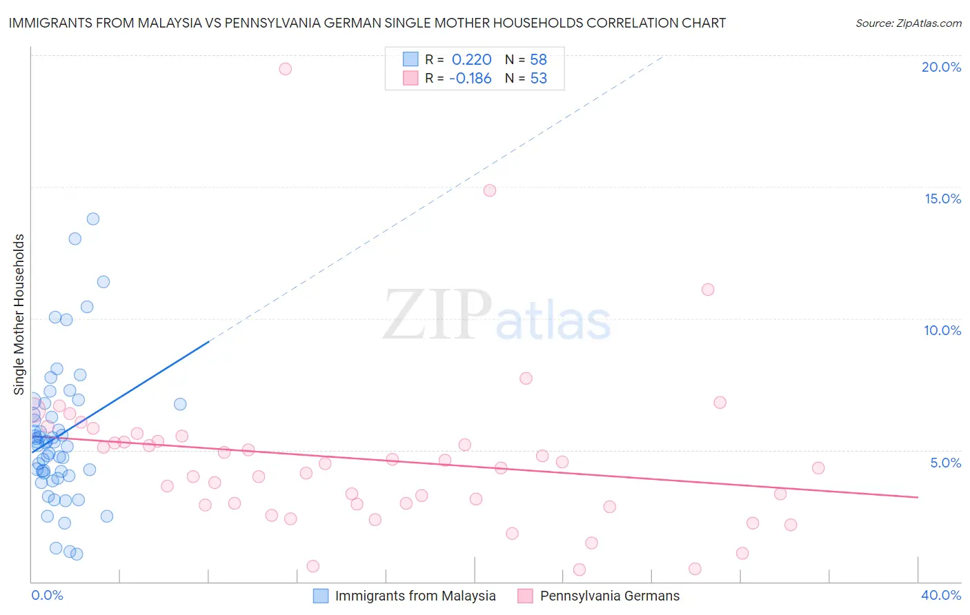 Immigrants from Malaysia vs Pennsylvania German Single Mother Households