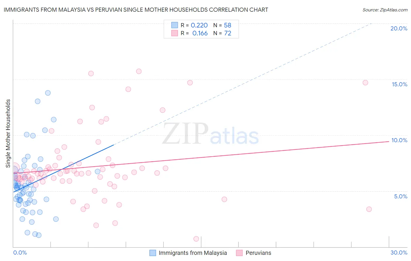 Immigrants from Malaysia vs Peruvian Single Mother Households