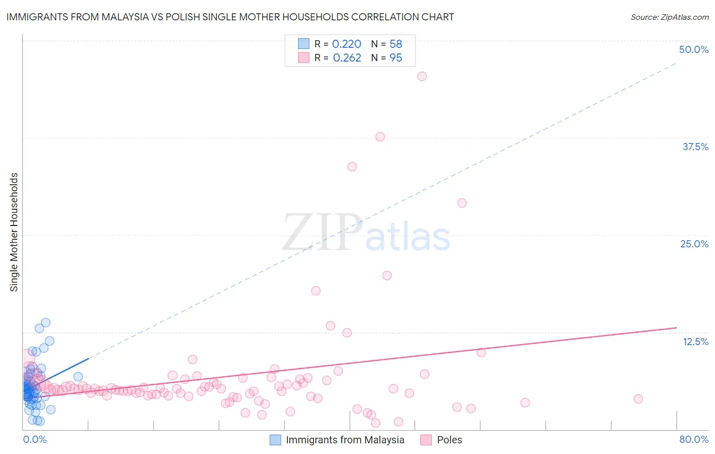 Immigrants from Malaysia vs Polish Single Mother Households