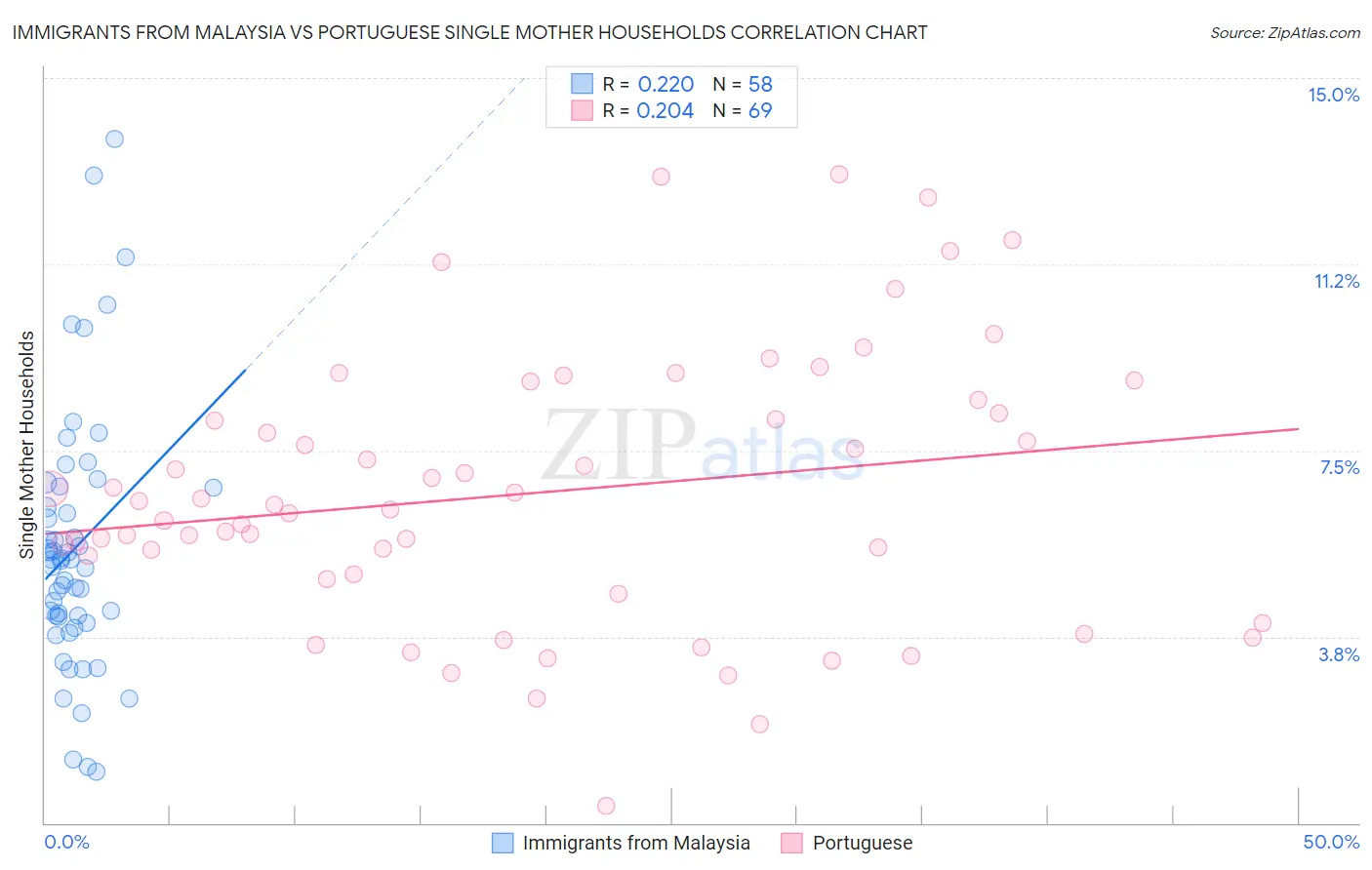 Immigrants from Malaysia vs Portuguese Single Mother Households